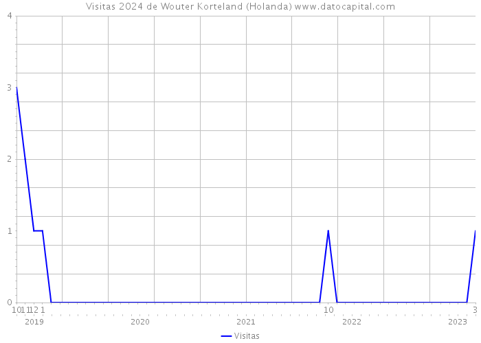 Visitas 2024 de Wouter Korteland (Holanda) 