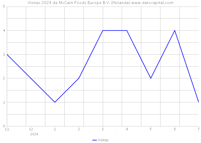 Visitas 2024 de McCain Foods Europe B.V. (Holanda) 