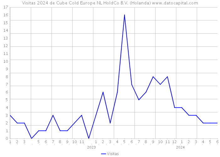 Visitas 2024 de Cube Cold Europe NL HoldCo B.V. (Holanda) 