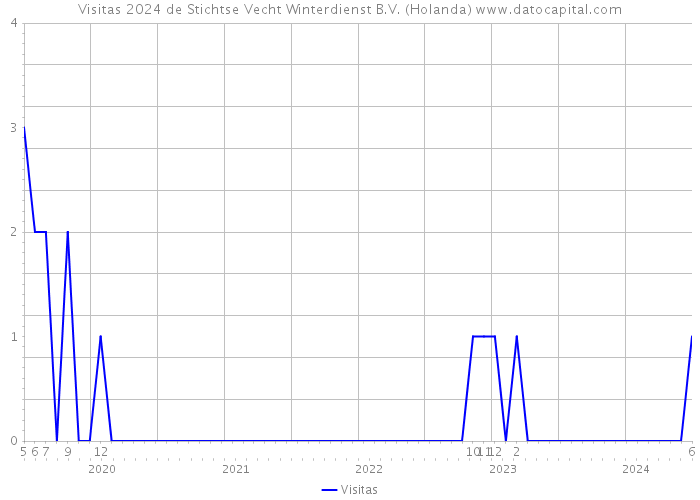 Visitas 2024 de Stichtse Vecht Winterdienst B.V. (Holanda) 