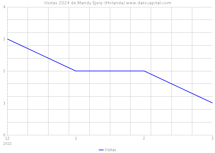 Visitas 2024 de Mandy Sjerp (Holanda) 