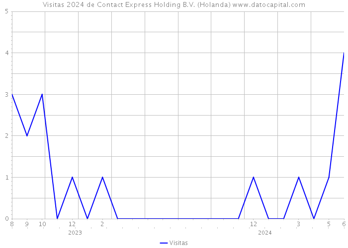 Visitas 2024 de Contact Express Holding B.V. (Holanda) 