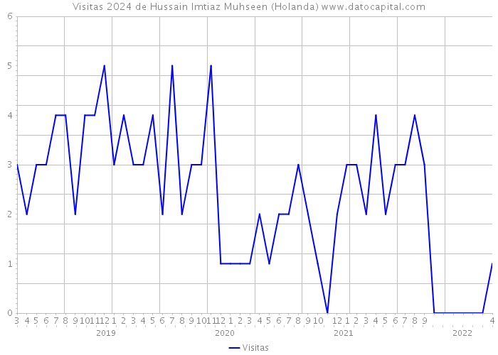 Visitas 2024 de Hussain Imtiaz Muhseen (Holanda) 