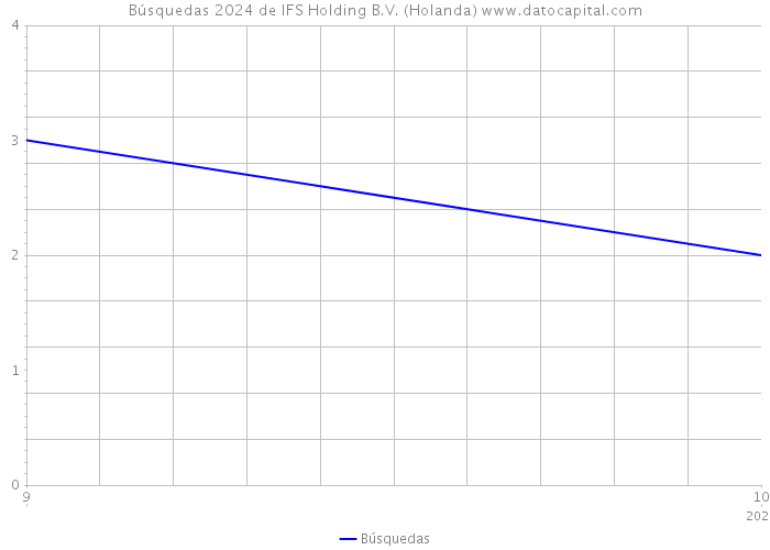 Búsquedas 2024 de IFS Holding B.V. (Holanda) 