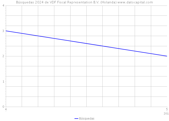 Búsquedas 2024 de VDF Fiscal Representation B.V. (Holanda) 