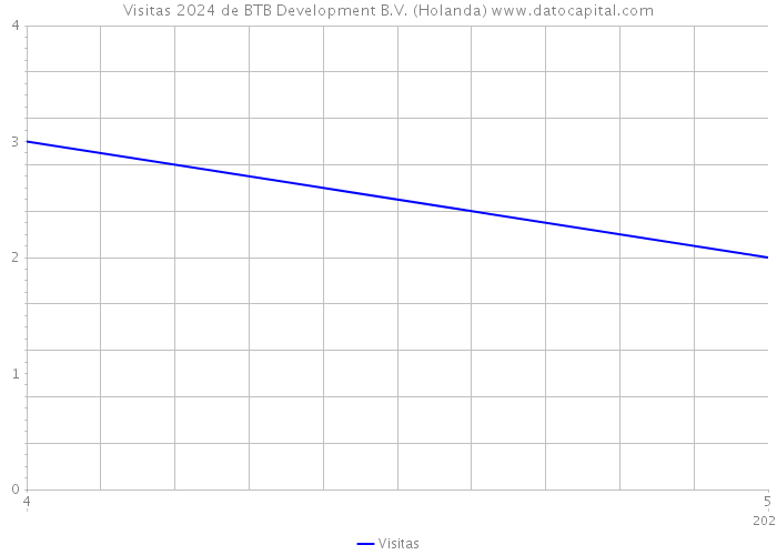 Visitas 2024 de BTB Development B.V. (Holanda) 