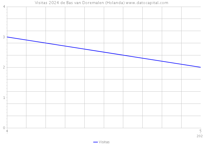 Visitas 2024 de Bas van Doremalen (Holanda) 