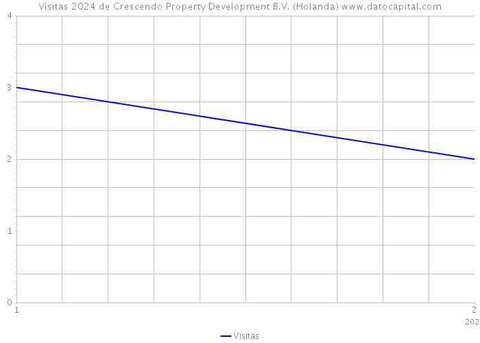Visitas 2024 de Crescendo Property Development B.V. (Holanda) 