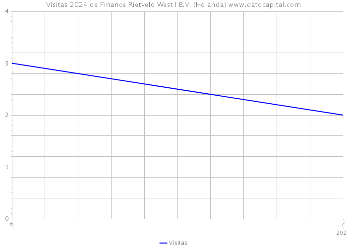 Visitas 2024 de Finance Rietveld West I B.V. (Holanda) 