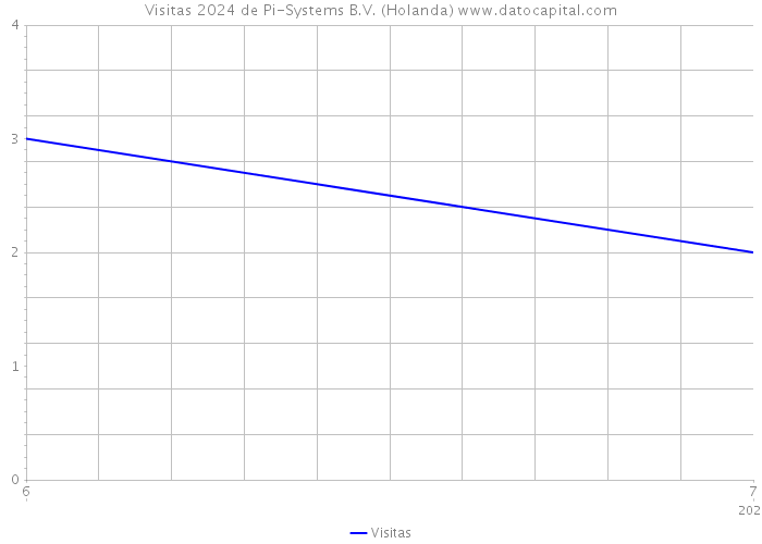 Visitas 2024 de Pi-Systems B.V. (Holanda) 