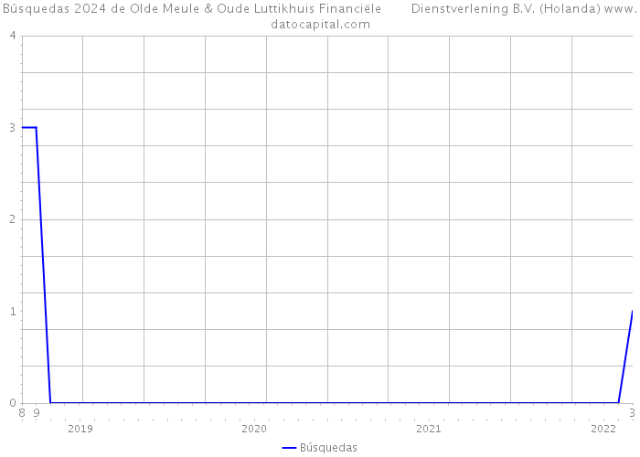 Búsquedas 2024 de Olde Meule & Oude Luttikhuis Financiële Dienstverlening B.V. (Holanda) 