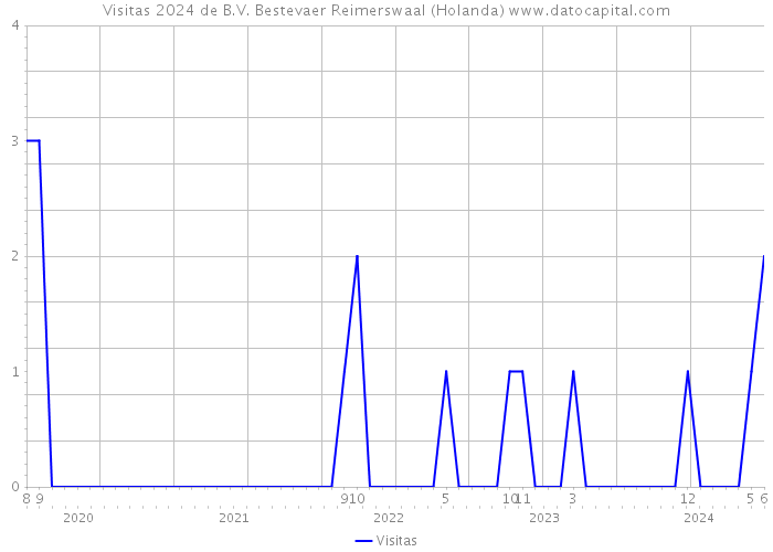 Visitas 2024 de B.V. Bestevaer Reimerswaal (Holanda) 