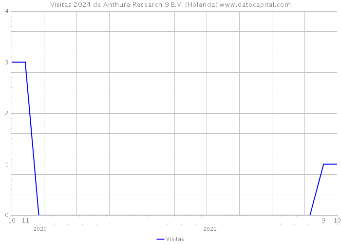 Visitas 2024 de Anthura Research 9 B.V. (Holanda) 