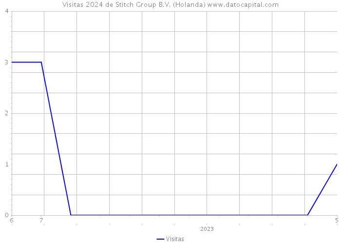 Visitas 2024 de Stitch Group B.V. (Holanda) 