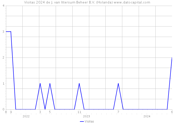 Visitas 2024 de J. van Ittersum Beheer B.V. (Holanda) 