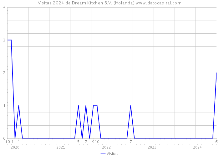 Visitas 2024 de Dream Kitchen B.V. (Holanda) 