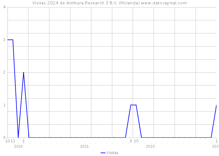 Visitas 2024 de Anthura Research 3 B.V. (Holanda) 