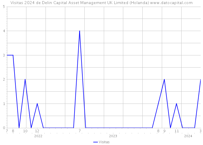 Visitas 2024 de Delin Capital Asset Management UK Limited (Holanda) 