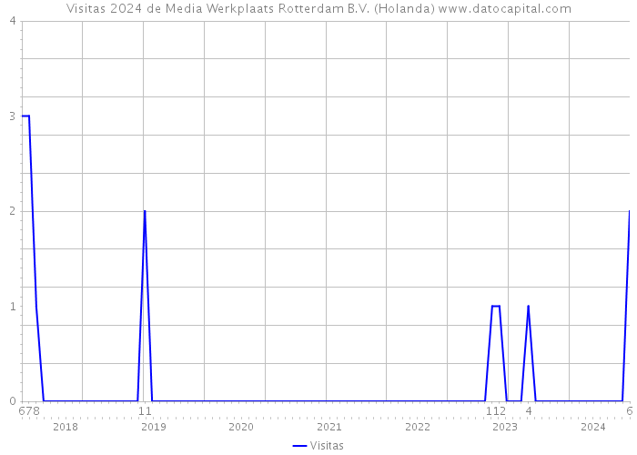 Visitas 2024 de Media Werkplaats Rotterdam B.V. (Holanda) 