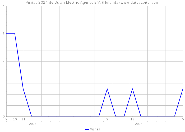 Visitas 2024 de Dutch Electric Agency B.V. (Holanda) 