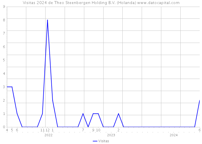 Visitas 2024 de Theo Steenbergen Holding B.V. (Holanda) 