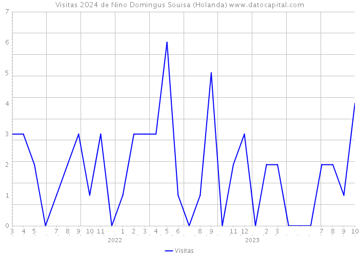 Visitas 2024 de Nino Domingus Souisa (Holanda) 