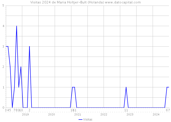 Visitas 2024 de Maria Holtjer-Bult (Holanda) 