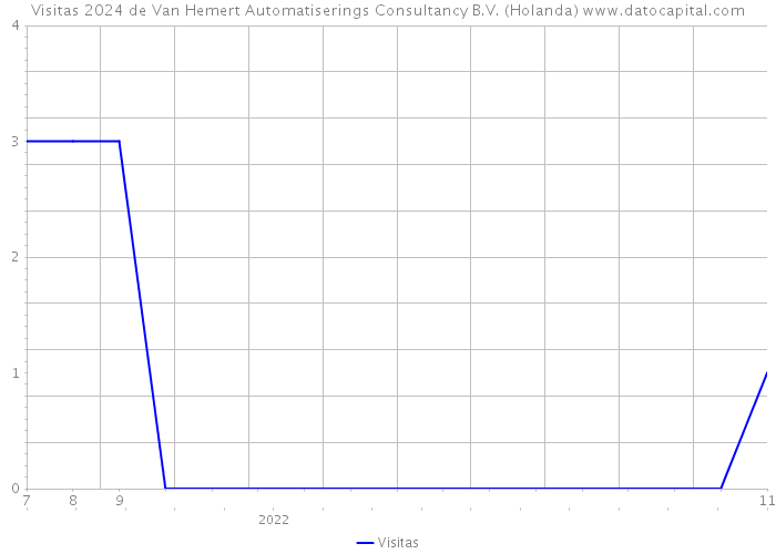Visitas 2024 de Van Hemert Automatiserings Consultancy B.V. (Holanda) 