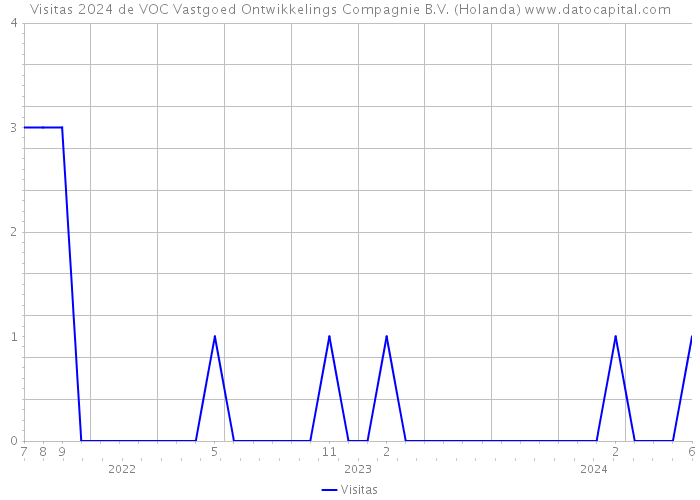 Visitas 2024 de VOC Vastgoed Ontwikkelings Compagnie B.V. (Holanda) 