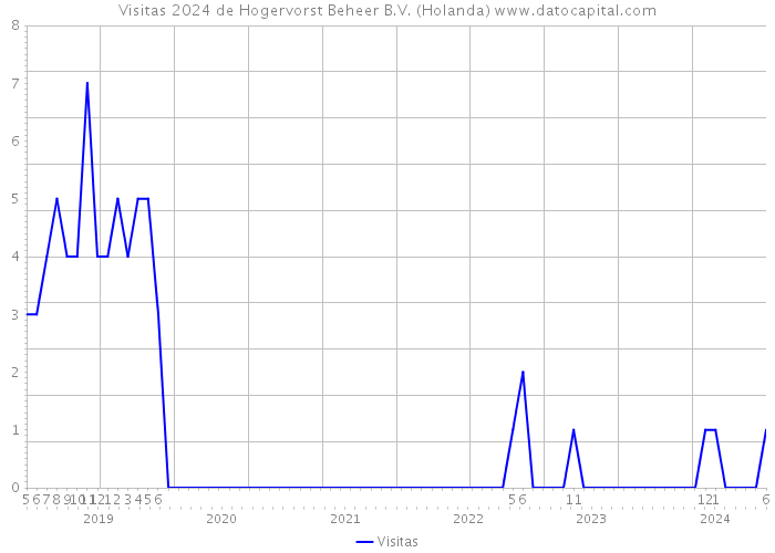 Visitas 2024 de Hogervorst Beheer B.V. (Holanda) 