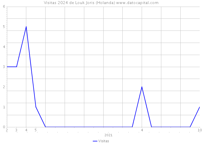 Visitas 2024 de Louk Joris (Holanda) 