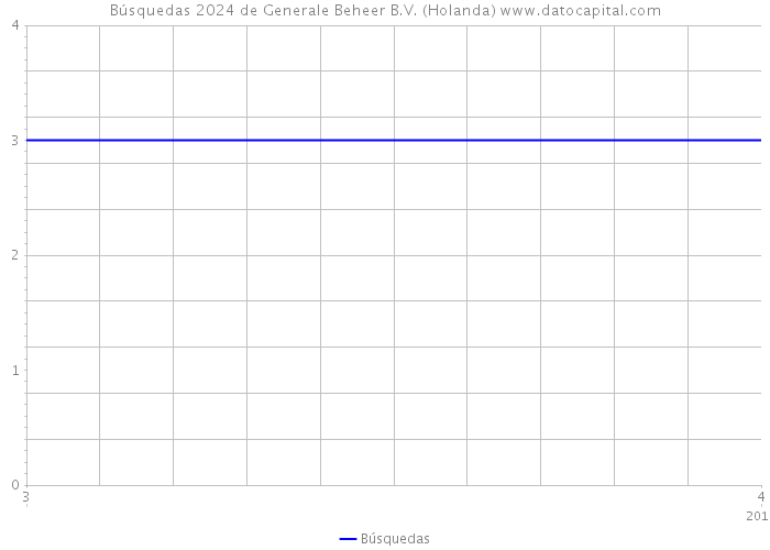 Búsquedas 2024 de Generale Beheer B.V. (Holanda) 
