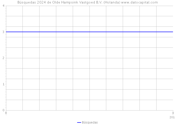 Búsquedas 2024 de Olde Hampsink Vastgoed B.V. (Holanda) 