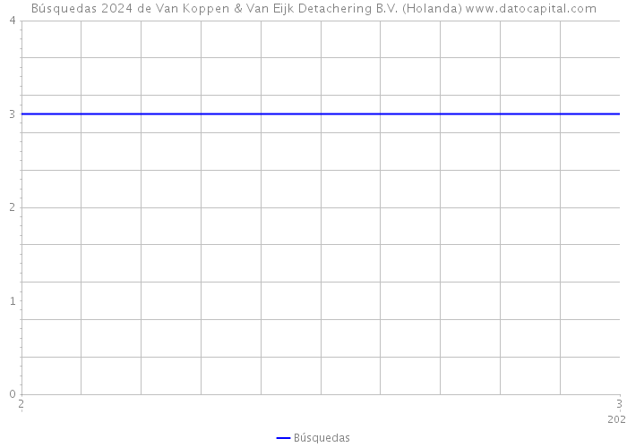 Búsquedas 2024 de Van Koppen & Van Eijk Detachering B.V. (Holanda) 