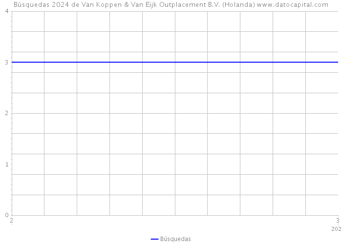 Búsquedas 2024 de Van Koppen & Van Eijk Outplacement B.V. (Holanda) 