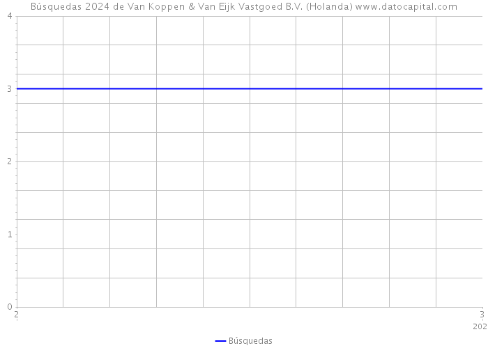 Búsquedas 2024 de Van Koppen & Van Eijk Vastgoed B.V. (Holanda) 