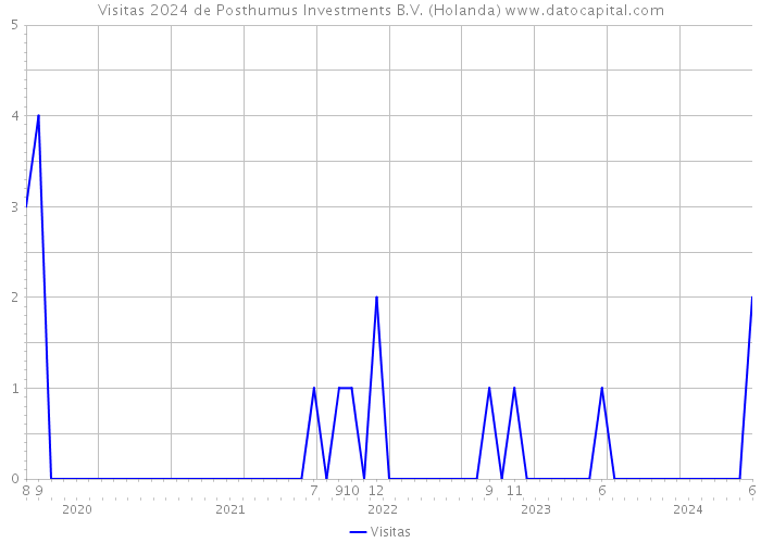 Visitas 2024 de Posthumus Investments B.V. (Holanda) 