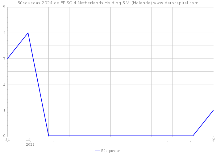 Búsquedas 2024 de EPISO 4 Netherlands Holding B.V. (Holanda) 