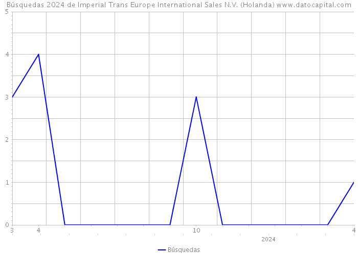 Búsquedas 2024 de Imperial Trans Europe International Sales N.V. (Holanda) 