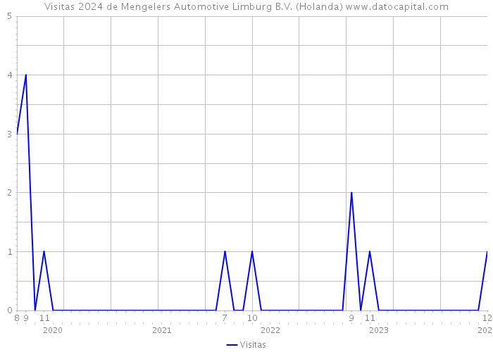 Visitas 2024 de Mengelers Automotive Limburg B.V. (Holanda) 