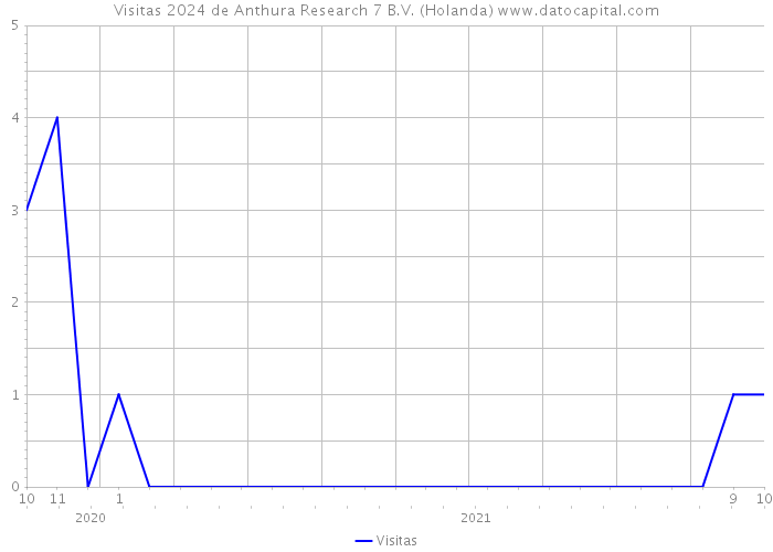 Visitas 2024 de Anthura Research 7 B.V. (Holanda) 