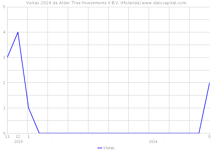 Visitas 2024 de Alder Tree Investments II B.V. (Holanda) 