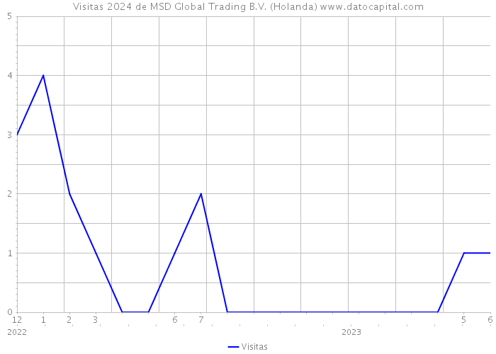 Visitas 2024 de MSD Global Trading B.V. (Holanda) 