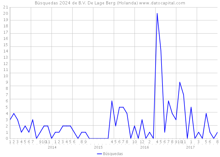 Búsquedas 2024 de B.V. De Lage Berg (Holanda) 