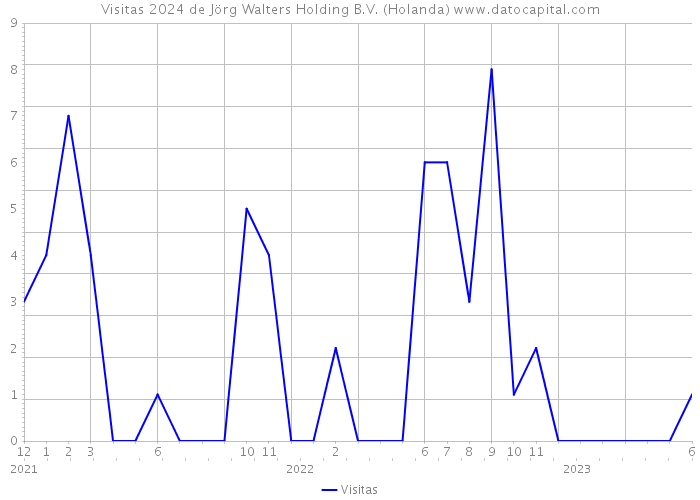 Visitas 2024 de Jörg Walters Holding B.V. (Holanda) 