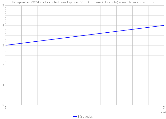 Búsquedas 2024 de Leendert van Eijk van Voorthuijsen (Holanda) 