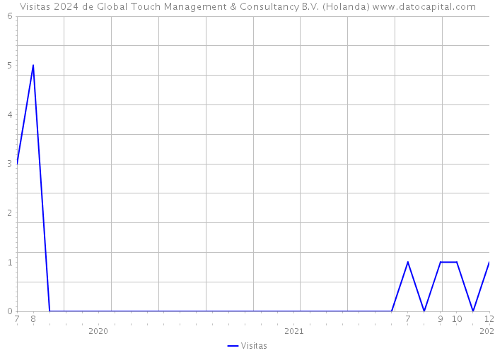 Visitas 2024 de Global Touch Management & Consultancy B.V. (Holanda) 
