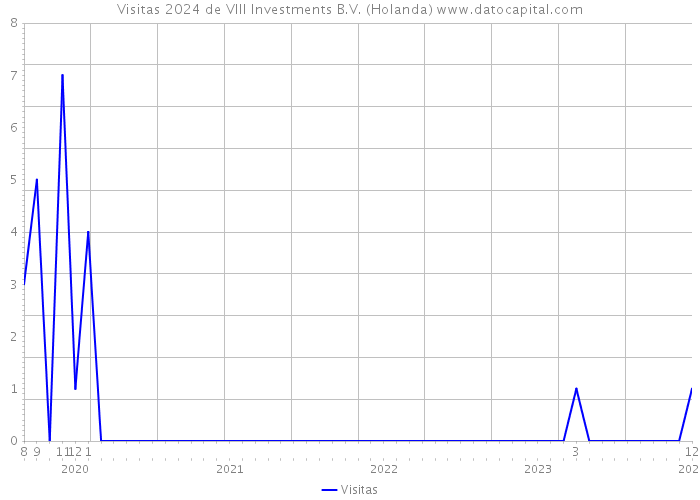 Visitas 2024 de VIII Investments B.V. (Holanda) 