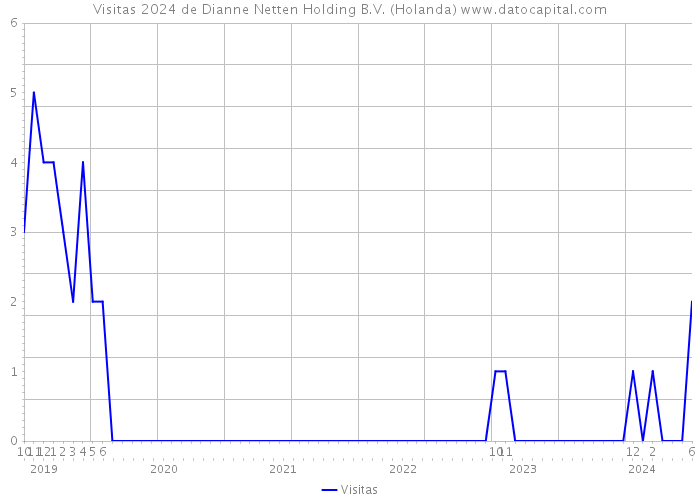 Visitas 2024 de Dianne Netten Holding B.V. (Holanda) 