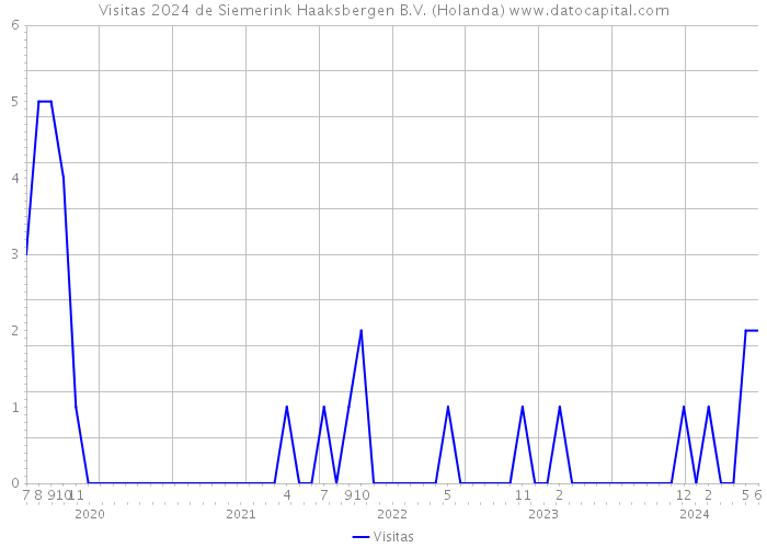 Visitas 2024 de Siemerink Haaksbergen B.V. (Holanda) 